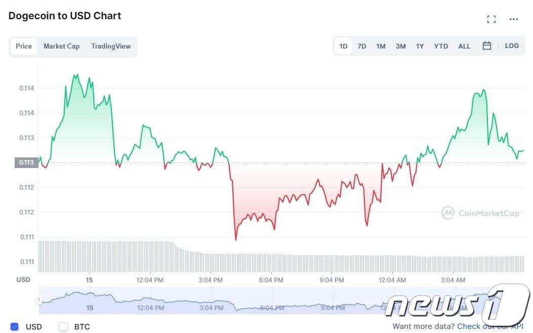 본문 이미지 - 도지코인 일일 가격 추이 - 코인마켓캡 갈무리