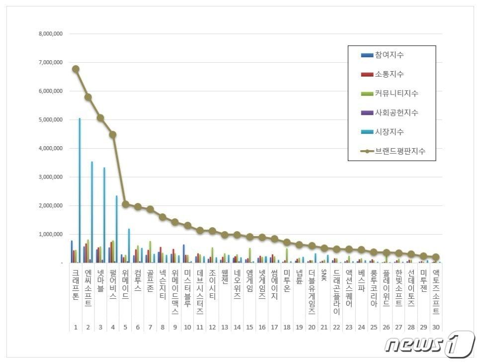 본문 이미지 - 3월 게임 상장기업 브랜드 평판 조사 결과(한국기업평판연구소 제공)ⓒ 뉴스1
