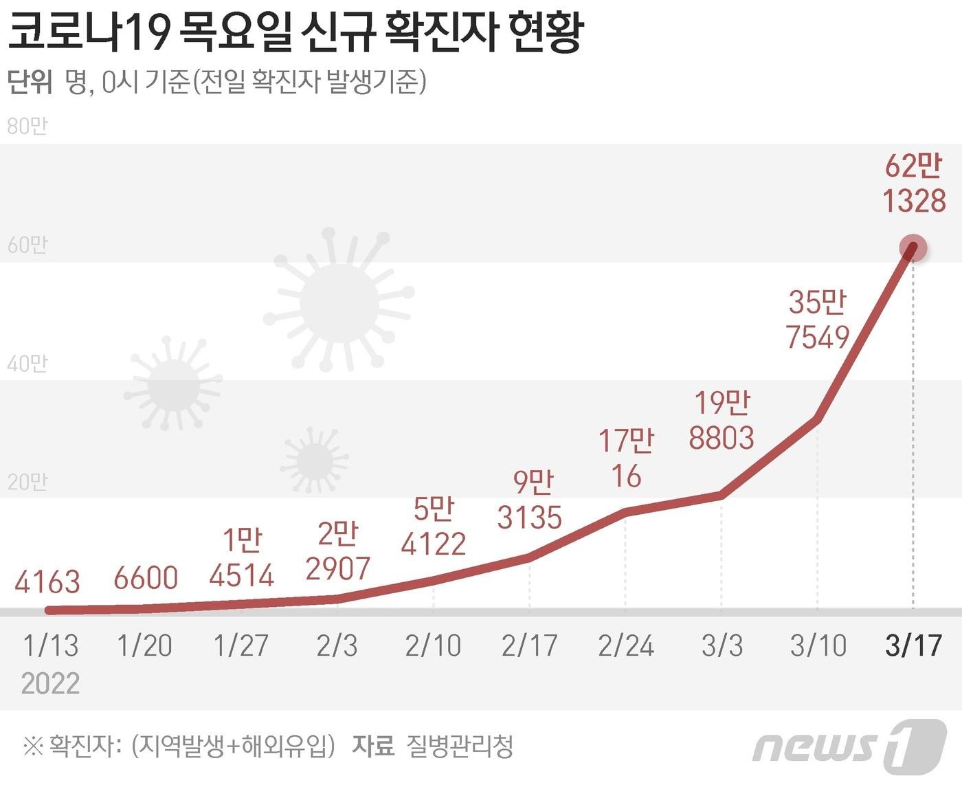 본문 이미지 - 질병관리청은 17일 0시 기준 신규 확진자가 62만1328명 발생했다고 발표했다. ⓒ News1 이지원 디자이너