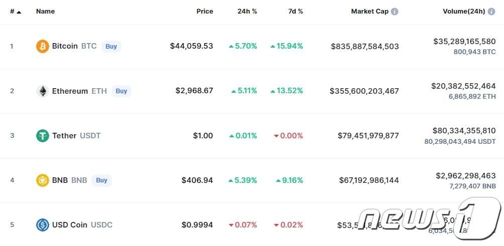 본문 이미지 - 주요 암호화폐 시황 - 코인마켓캡 갈무리