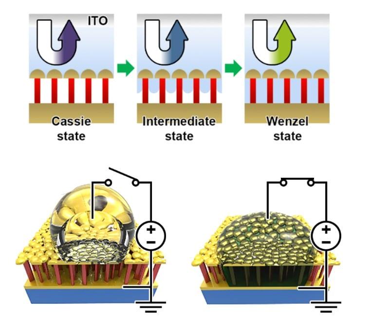 본문 이미지 - 전기습윤에 의한 광공진기 스위치의 동작 원리(KIST 유용상 박사 제공)ⓒ 뉴스1