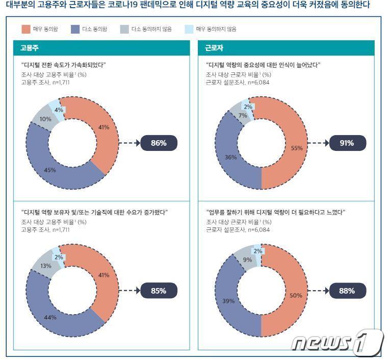 본문 이미지 - AWS '국내 디지털 역량 현황 연구' 결과 (AWS 제공)ⓒ 뉴스1
