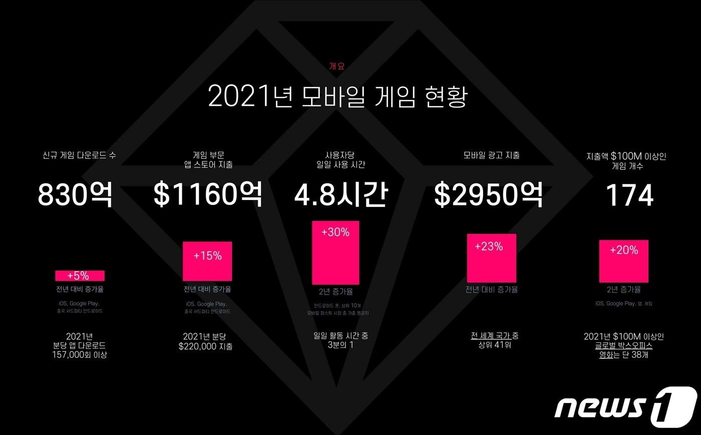 본문 이미지 - 2021년 모바일 게임 시장 결산 (데이터에이아이 제공) ⓒ 뉴스1
