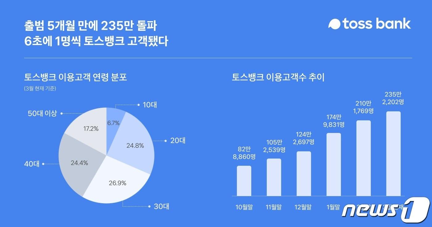 (토스뱅크 제공)ⓒ 뉴스1