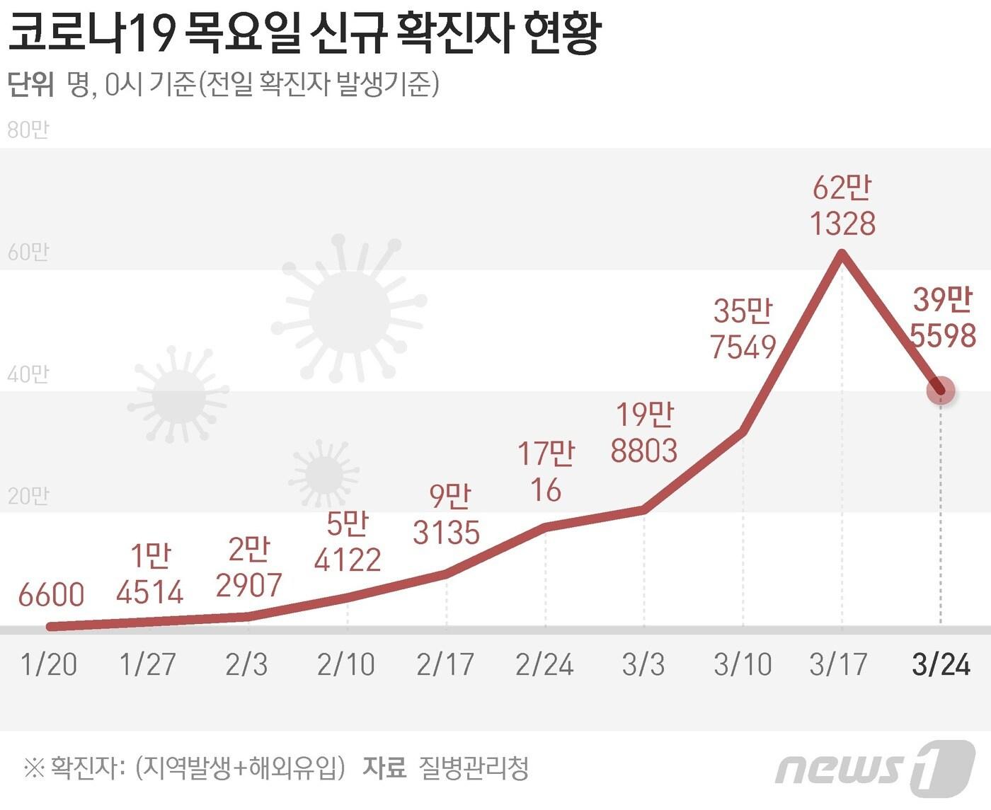 본문 이미지 - 질병관리청 중앙방역대책본부(방대본)는 24일 0시 기준 신종 코로나바이러스 감염증(코로나19) 신규 확진자가 39만5598명 발생했다고 밝혔다. ⓒ News1 윤주희 디자이너