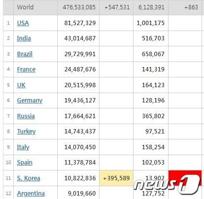 본문 이미지 - 세계 코로나 확진자 순위 - 월드오미터 갈무리