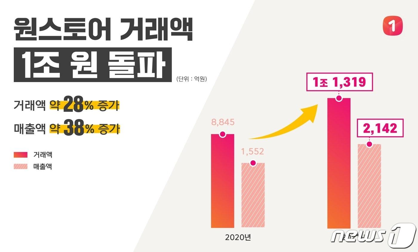 본문 이미지 - 원스토어 연간 거래액 1조원 돌파(원스토어 제공)ⓒ 뉴스1