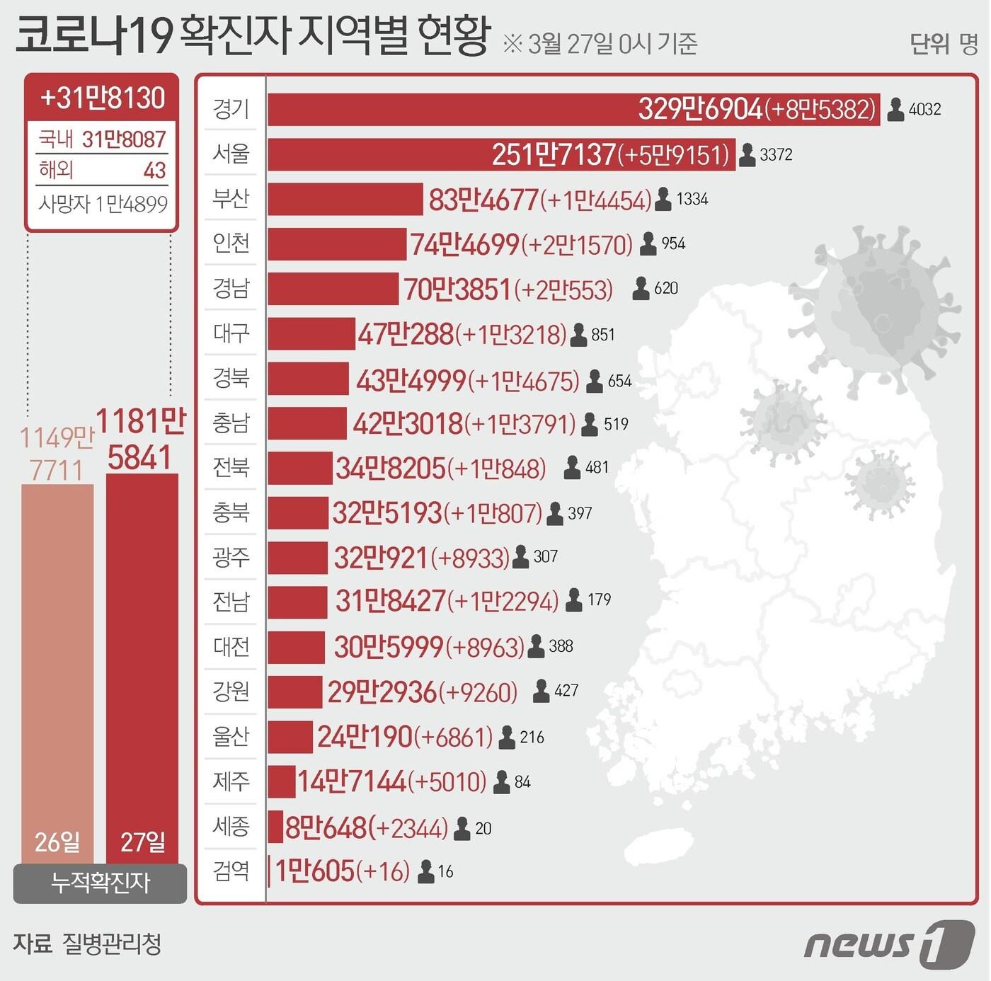 본문 이미지 - 27일 질병관리청 중앙방역대책본부에 따르면 이날 0시 기준 국내 코로나19 누적 확진자는 31만8130명 증가한 1181만5841명으로 나타났다. ⓒ News1 김초희 디자이너