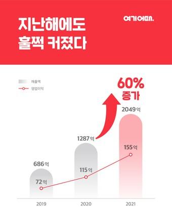 본문 이미지 - 여기어때 매출액 성장 지표