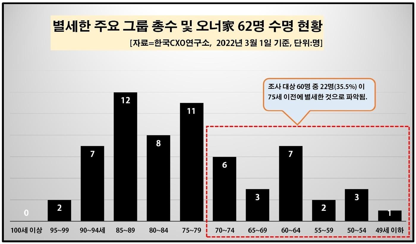 본문 이미지 - 재벌가 수명 (CXO연구소) ⓒ 뉴스1
