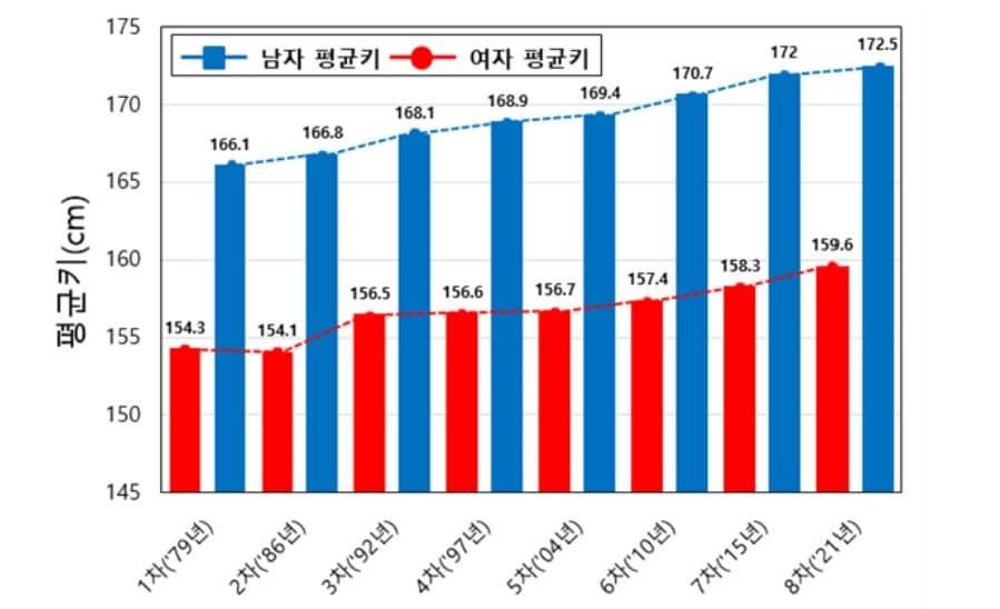 본문 이미지 - 시대별 평균키 변화ⓒ 뉴스1