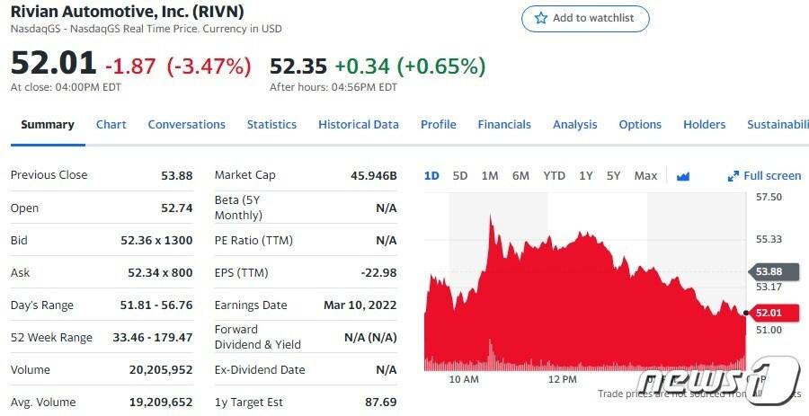 본문 이미지 - 리비안 일일 주가추이 - 야후 파이낸스 갈무리
