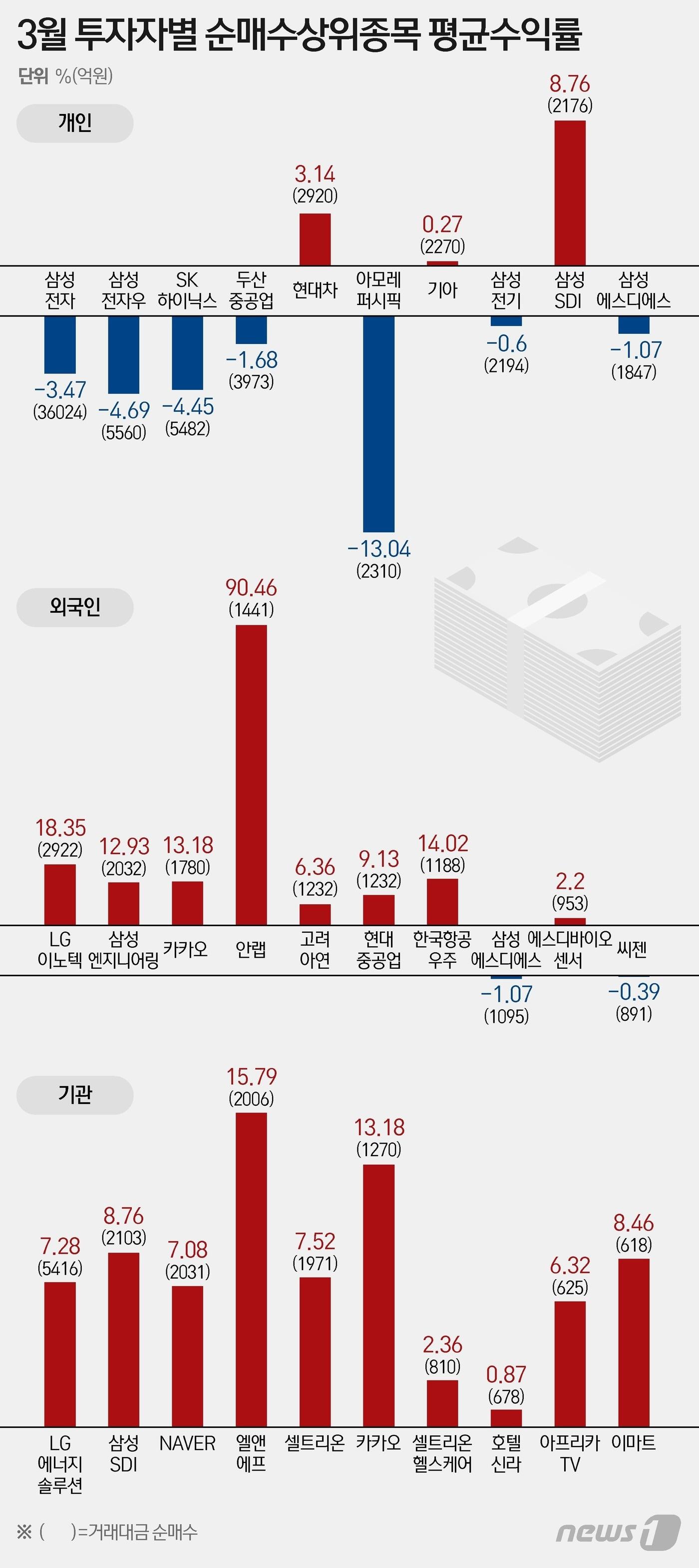 본문 이미지 - 3월31일 장 마감 직후 기준 ⓒ News1 이지원 디자이너