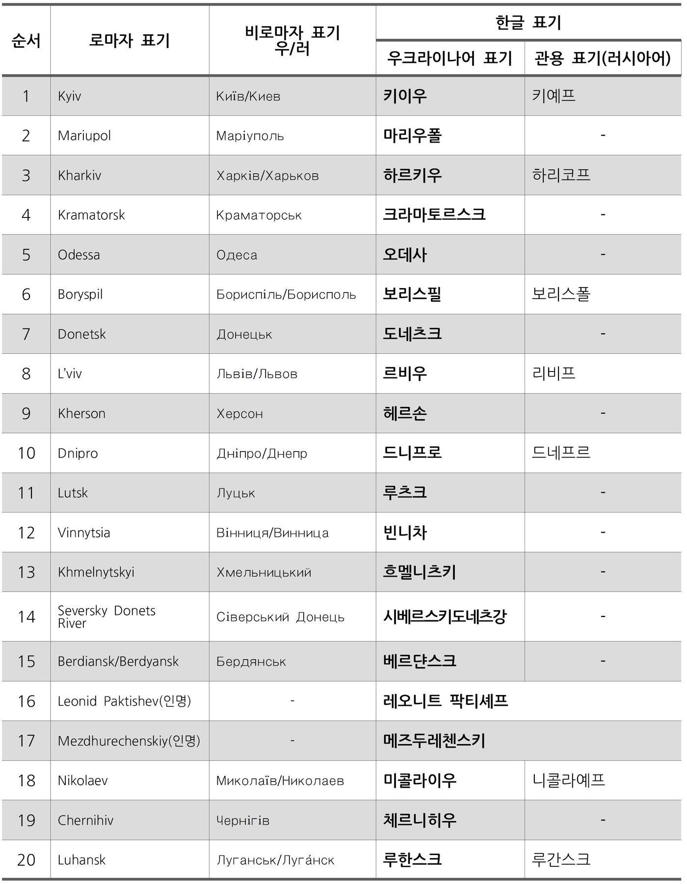 본문 이미지 - 우크라이나 지명·인물명 권장안ⓒ 뉴스1
