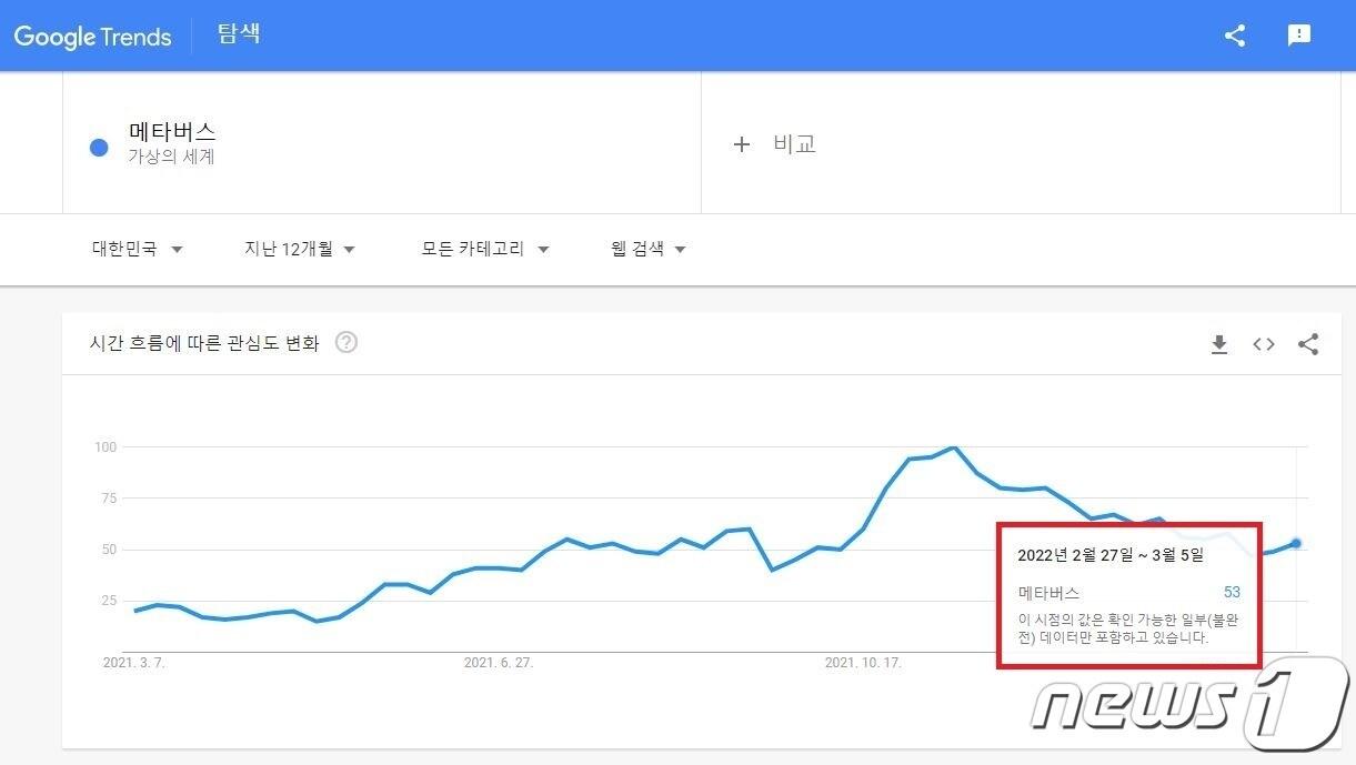 본문 이미지 - 4일 기준 '메타버스' 키워드 구글 트렌드 결과(구글트렌드 캡처)ⓒ 뉴스1