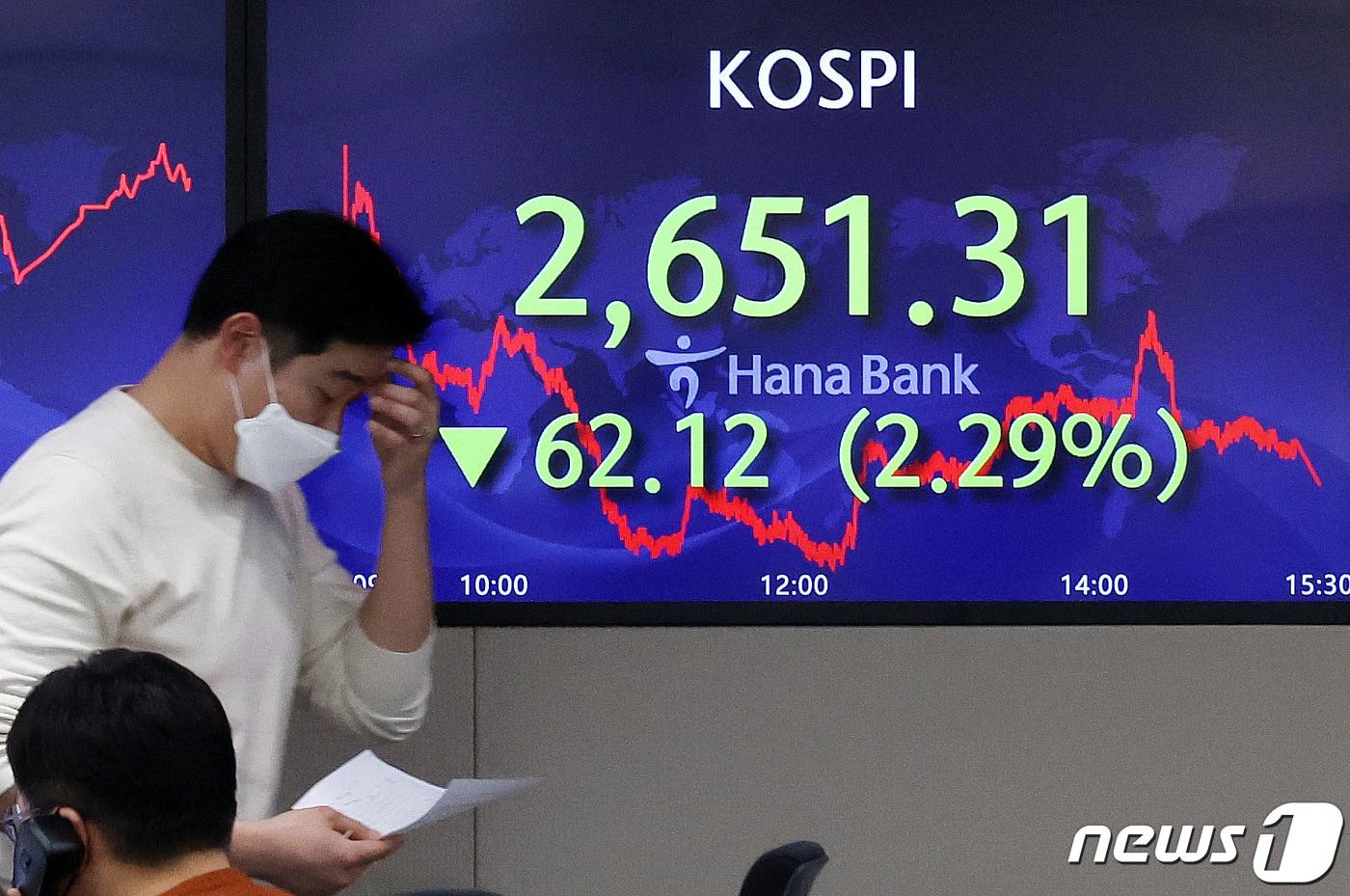7일 서울 중구 하나은행 딜링룸 전광판에 코스피지수가 전 거래일 대비 62.12포인트(-2.29%) 내린 2651.31을 나타내고 있다. /뉴스1 ⓒ News1 박지혜 기자