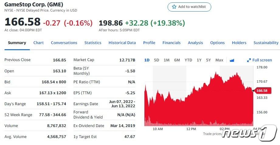 본문 이미지 - 게임스톱 일일 주가추이 - 야후 파이낸스 갈무리