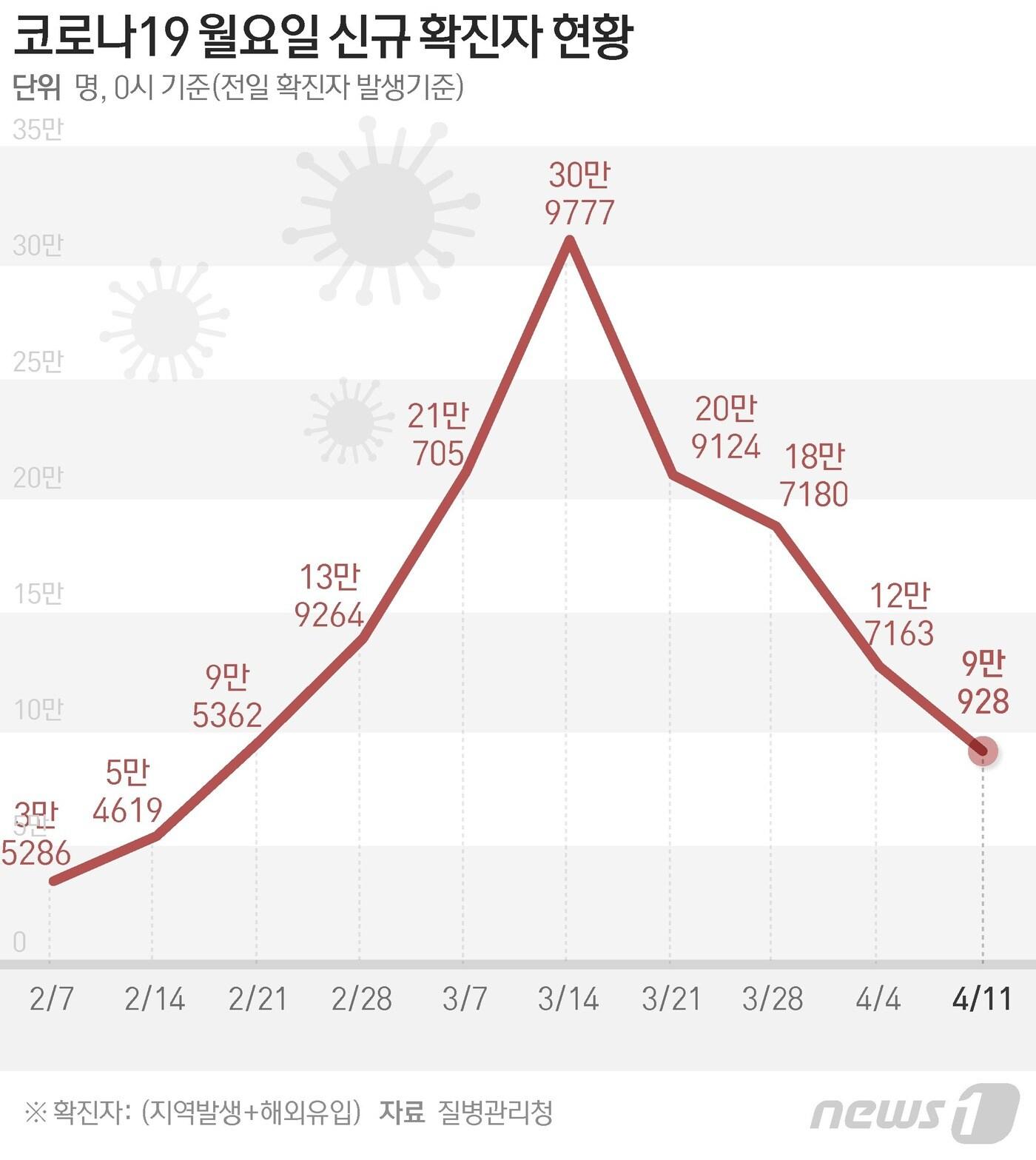 본문 이미지 - 질병관리청 중앙방역대책본부(방대본)는 11일 0시 기준 신종 코로나바이러스 감염증(코로나19) 신규 확진자가 9만928명 발생했다고 밝혔다. ⓒ News1 윤주희 디자이너