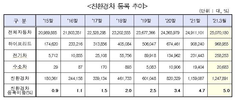 본문 이미지 - 친환경차 등록 추이(국토부 제공) ⓒ 뉴스1