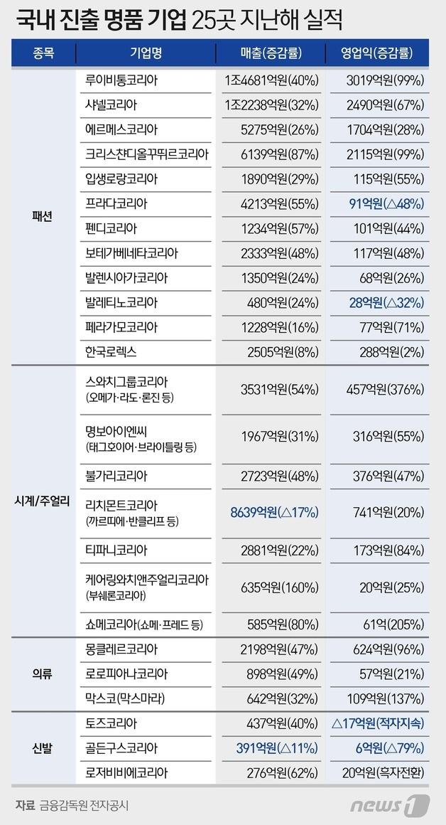 본문 이미지 - ⓒ News1 이지원 디자이너