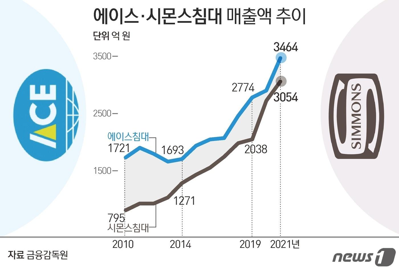 본문 이미지 - ⓒ News1 김초희 디자이너