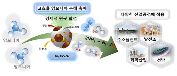 본문 이미지 - 고효율 경제적 촉매를 통해서 암모니아로부터 생산된 수소의 다양한 활용 개념도(화학연 제공)ⓒ 뉴스1