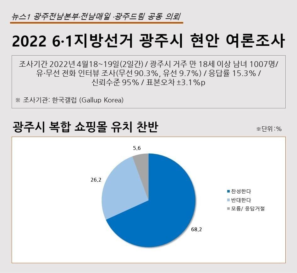 본문 이미지 - 2022 6·1지방선거 광주시 현안 복합쇼핑몰 유치 찬반 조사. 2022.4.21/뉴스1 ⓒ News1 이수민 기자