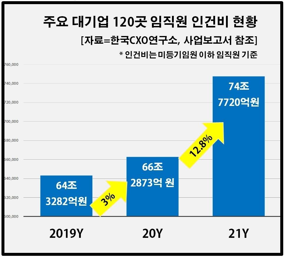 본문 이미지 - 주요 대기업 인건비 현황 ⓒ 뉴스1