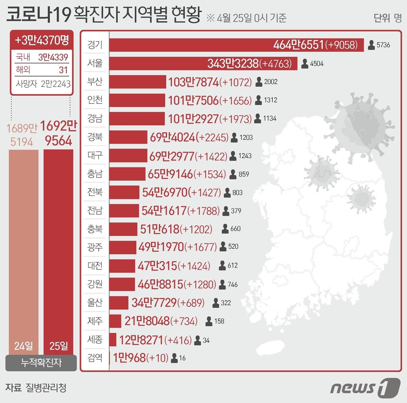 본문 이미지 - 25일 질병관리청 중앙방역대책본부에 따르면 이날 0시 기준 국내 코로나19 누적 확진자는 3만4370명 증가한 1692만9564명으로 나타났다. 신규 확진자 3만4370명(해외유입 31명 포함)의 신고 지역은 서울 4763명, 부산 1072명, 대구 1422명, 인천 1656명(해외 2명), 광주 1677명(해외 1명), 대전 1424명, 울산 689명, 세종 416명, 경기 9058명, 강원 1280명, 충북 1202명(해외 6명), 충남 1534명, 전북 1427명, 전남 1788명(해외 1명), 경북 2245명(해외 3명), 경남 1973명(해외 8명), 제주 734명, 검역 과정 10명이다 ⓒ News1 최수아 디자이너