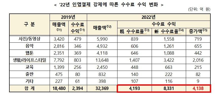 본문 이미지 - 25일 국회 과학기술정보방송통신위원회 소속 김영식 국민의힘 의원실이 분석한 결과에 따르면 올해 비(非)게임 콘텐츠 개발사가 구글에 내는 수수료는 최대 8331억원으로 나타났다.(김영식 의원실 제공) ⓒ 뉴스1