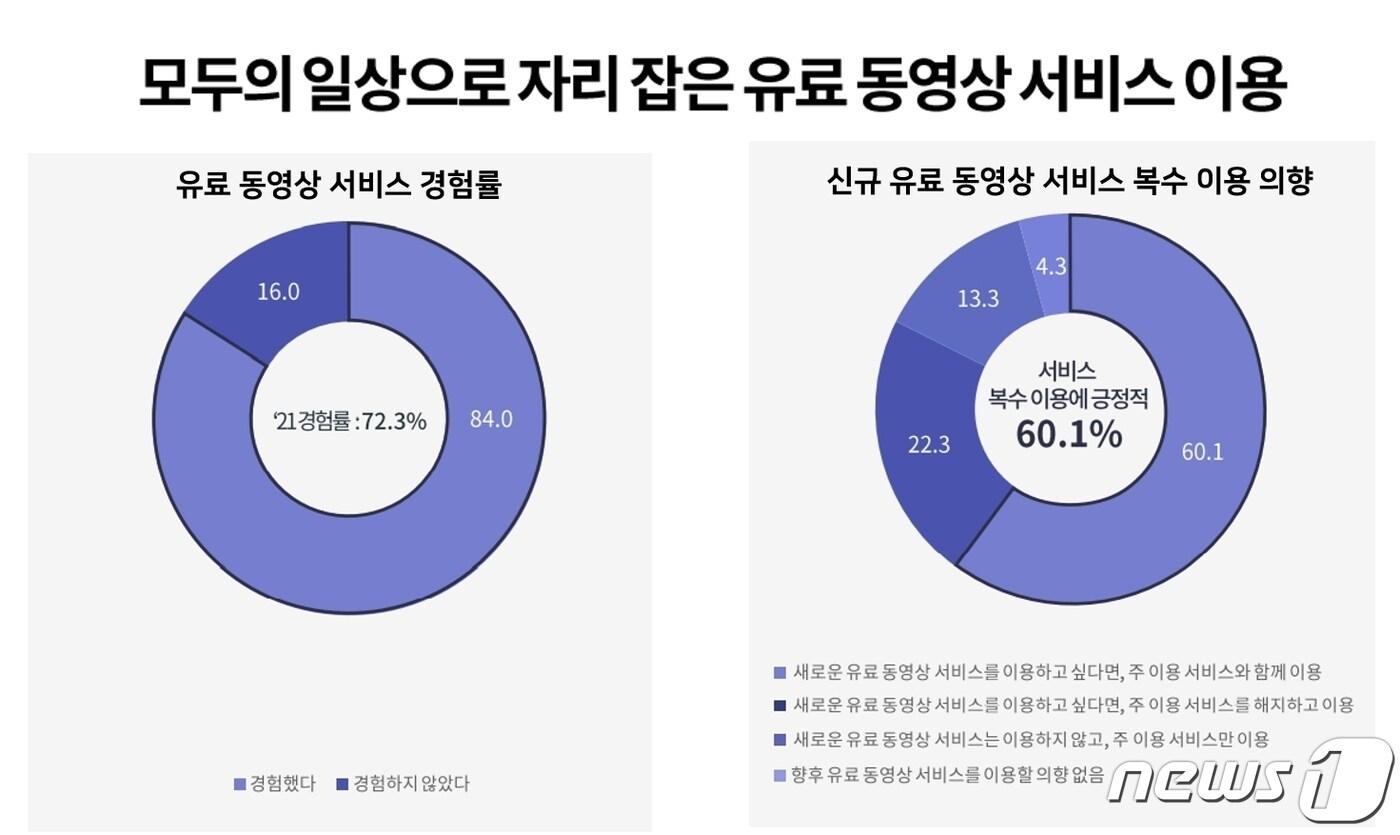 본문 이미지 - KT그룹의 디지털 미디어렙사 나스미디어는 '2022 인터넷 이용자 조사(NPR)' 결과를 26일 발표했다.(나스미디어 제공) ⓒ 뉴스1