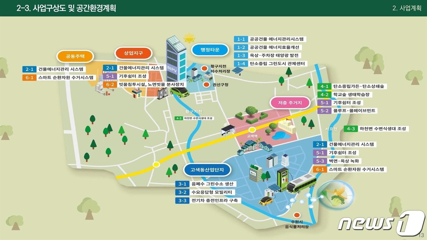 본문 이미지 - '그린경제로 성장하는 탄소중립 1번지 수원' 사업구상도. ⓒ 뉴스1