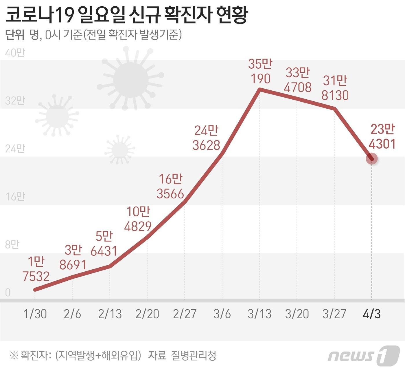 본문 이미지 - 질병관리청 중앙방역대책본부(방대본)는 3일 0시 기준 신종 코로나바이러스 감염증(코로나19) 신규 확진자가 23만4301명 발생했다고 밝혔다. ⓒ News1 이지원 디자이너