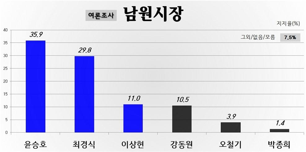 본문 이미지 - 전북 남원시장 여론조사 결과./ⓒ 뉴스1