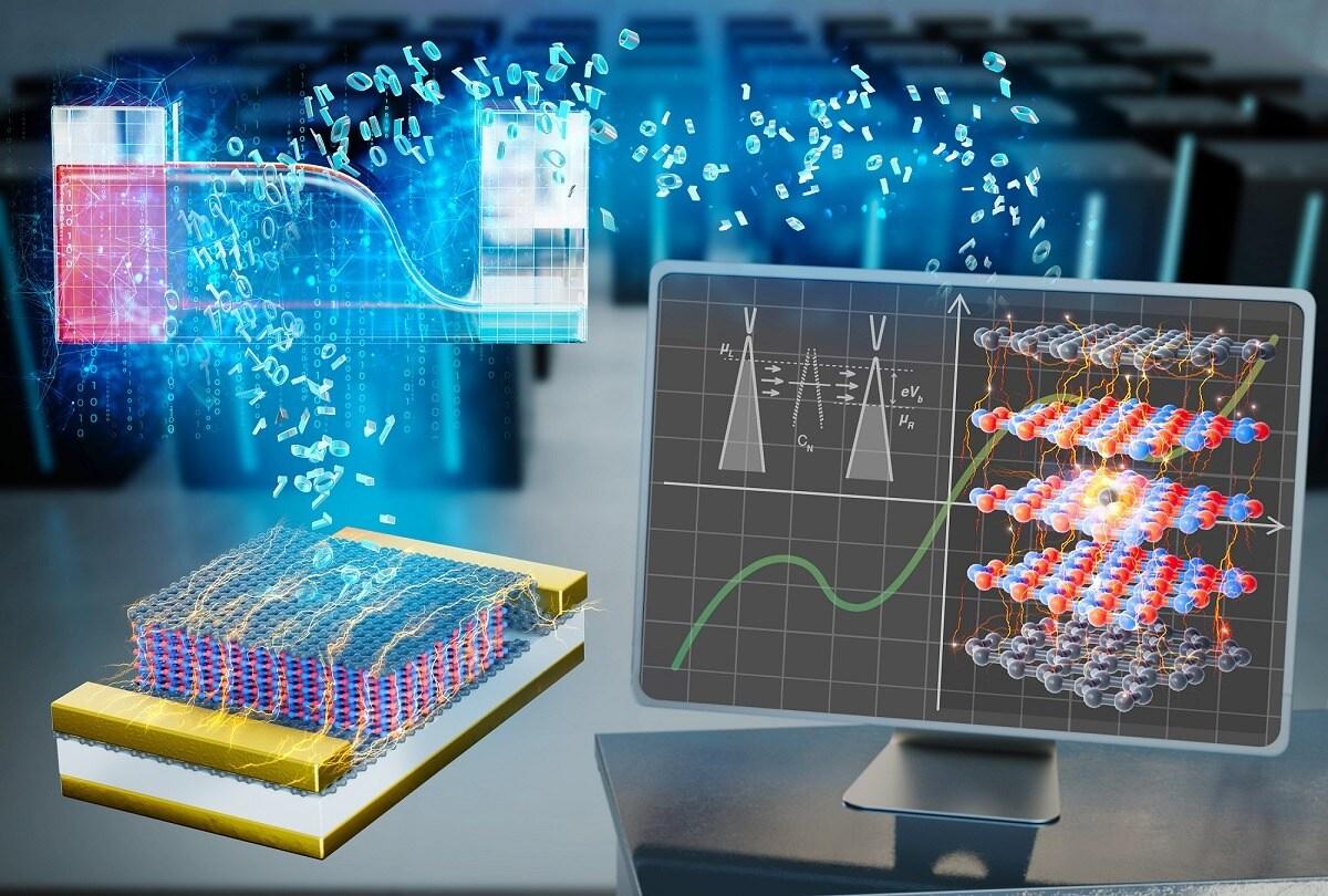 본문 이미지 - 연구진이 새롭게 개발한 이론 및 시뮬레이션 체계를 기반으로 세계 최초로 그래핀 기반 2차원 터널링 트랜지스터의 양자역학적 제1원리 시뮬레이션을 수행한 모식도.(KAIST 제공)ⓒ 뉴스1