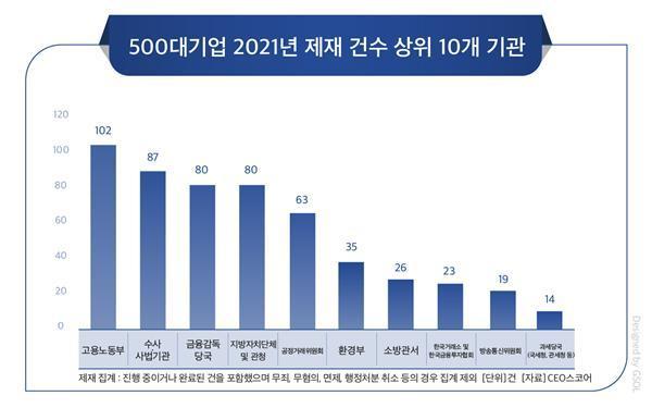 본문 이미지 - 제재 건수 상위 기관 ⓒ 뉴스1