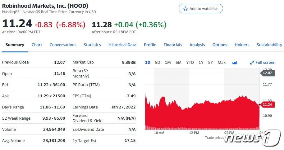 본문 이미지 - 로빈후드 일일 주가추이 - 야후 파이낸스 갈무리