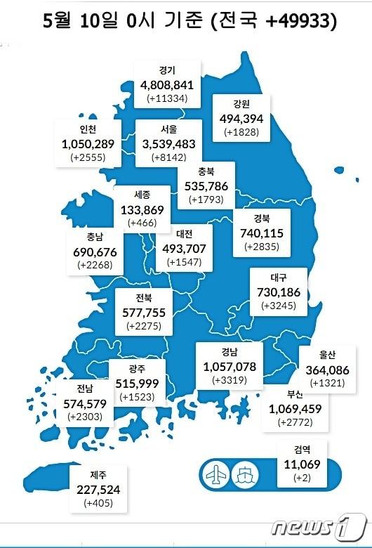 본문 이미지 - 10일 0시 기준 대전 1547명을 비롯해 전국에서 4만9933명의 코로나19 신규 확진자가 발생했다. (질병관리청 제공) ⓒ뉴스1