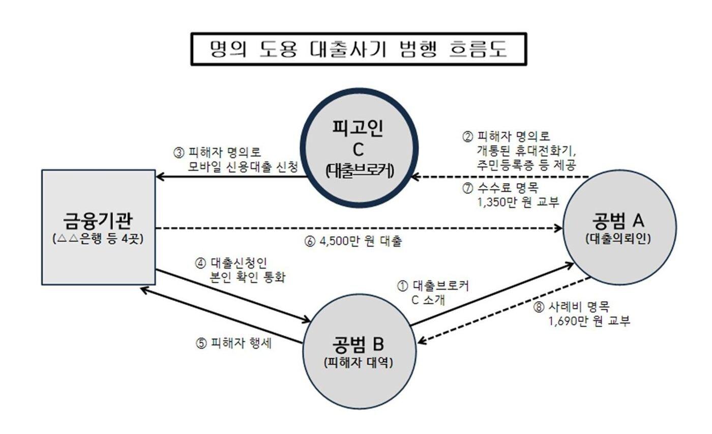 본문 이미지 - 제주 명의도용 대출사기 사건 범행 흐름도(제주지방검찰청 제공)ⓒ 뉴스1