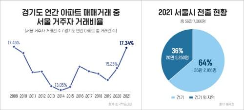 본문 이미지 - 경기도 연간 아파트 매매거래 중 서울 거주자 거래비율 ⓒ 뉴스1