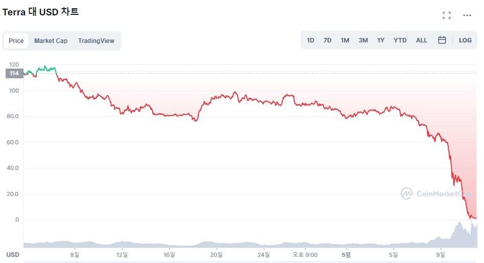 본문 이미지 - 4월4일부터 5월12일까지의 루나(Luna)의 달러 가격 및 거래량 추이 (코인마켓캡 갈무리) 2022.05.12 / 뉴스1