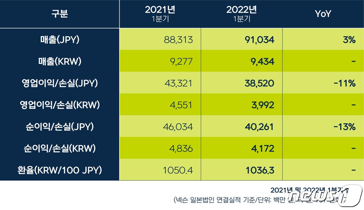 넥슨 1분기 실적 ⓒ 뉴스1