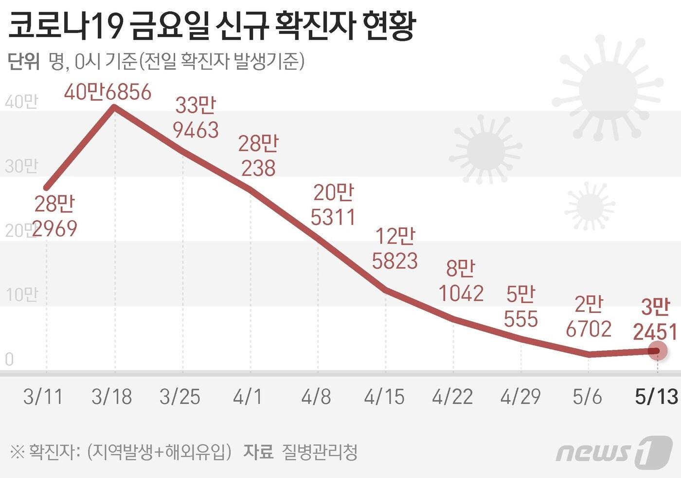 질병관리청 중앙방역대책본부(방대본)는 13일 0시 기준 신종 코로나바이러스 감염증(코로나19) 신규 확진자가 3만2451명 발생했다고 밝혔다. ⓒ News1 김초희 디자이너