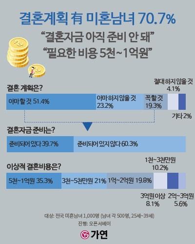 본문 이미지 - 결혼정보회사 가연 제공ⓒ 뉴스1