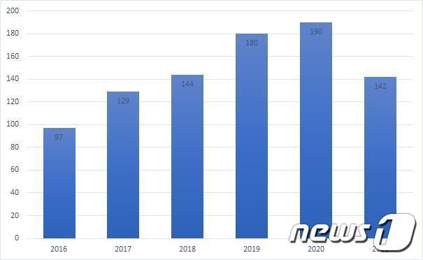 본문 이미지 - 생분해 플라스틱 관련 출원 동향(2016~2020년)ⓒ 뉴스1