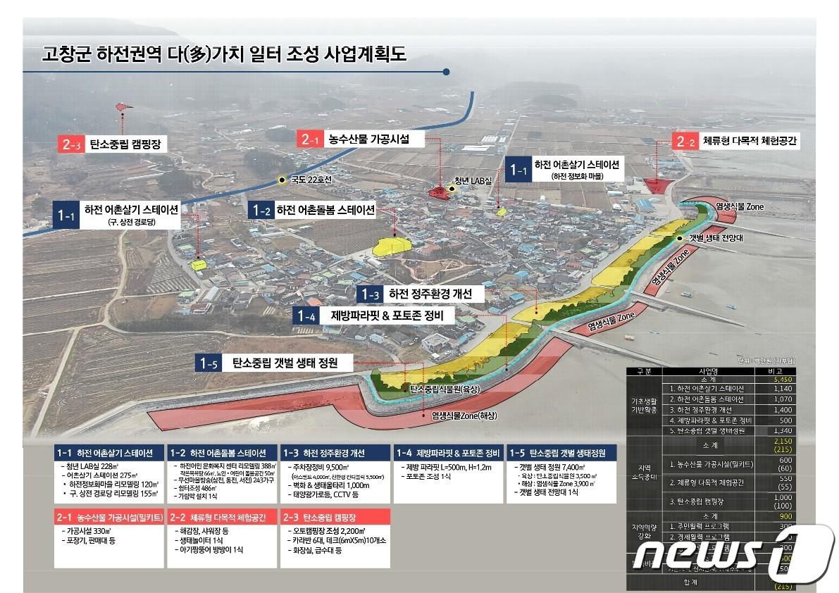 본문 이미지 - 전북 고창군이 서해안권 해양관광거점 구축을 위해 해수부 어촌분야 일반농산어촌개발사업 공모를 신청했다. 하전권역사업계획도ⓒ 뉴스1