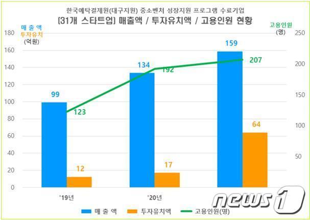 본문 이미지 - 한국예탁결제원 대구지원 중소벤처기업 지원 성과 그래프ⓒ 뉴스1
