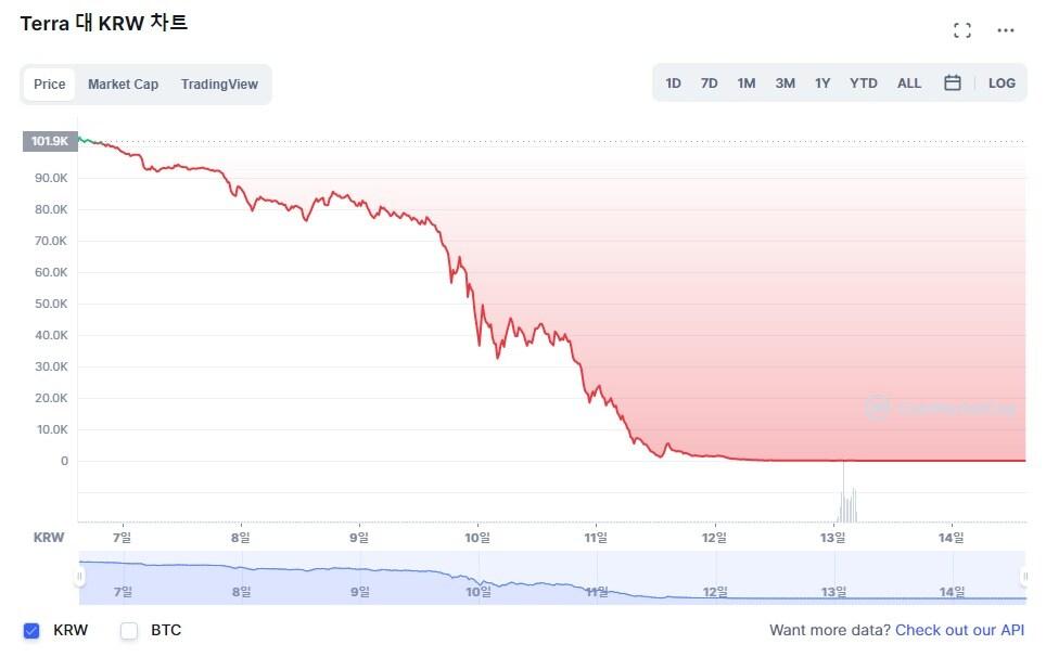 본문 이미지 - 테라(루나) 7일부터 14일 가격차트 (코인마켓캡 갈무리) 2022.05.15 /뉴스1