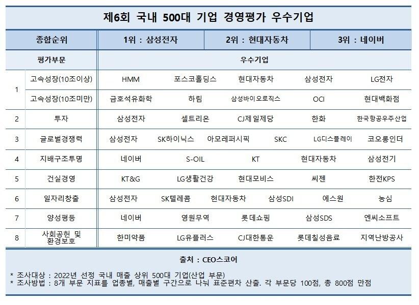 본문 이미지 - 국내 500대 기업 경영평가(CEO 스코어 제공) ⓒ 뉴스1
