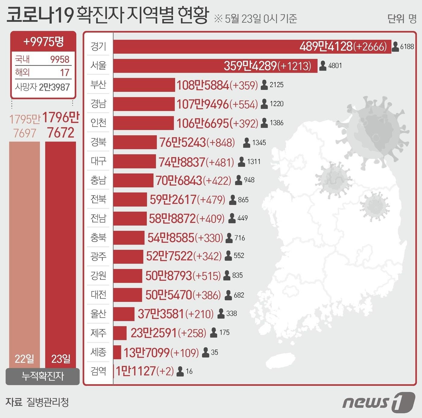 본문 이미지 - 23일 질병관리청 중앙방역대책본부에 따르면 이날 0시 기준 국내 코로나19 누적 확진자는 9975명 증가한 1796만7672명으로 나타났다.ⓒ News1 윤주희 디자이너